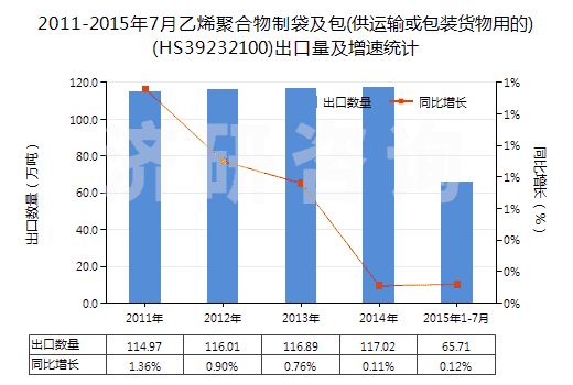 2011-2015年7月乙烯聚合物制袋及包(供運輸或包裝貨物用的)(HS39232100)出口量及增速統(tǒng)計